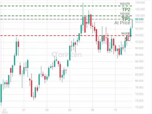 OILUSD@99.02 Chart