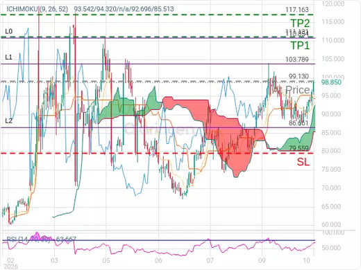 OILUSD@99.13 Chart