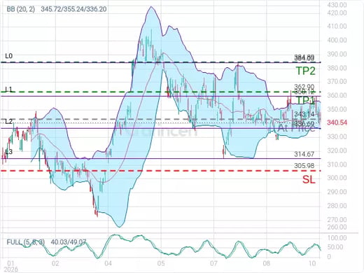 GOOGL@343.14 Chart