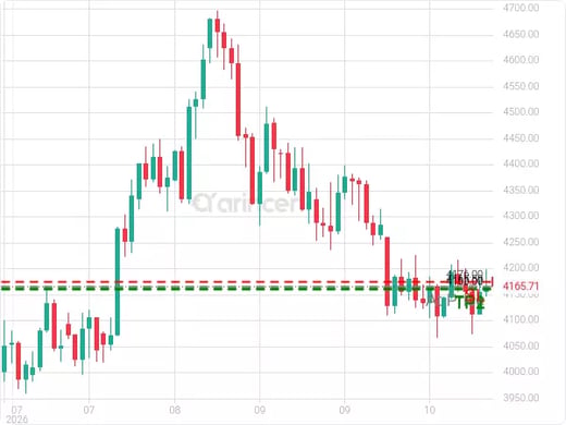 XAUUSD@4165.59 Chart