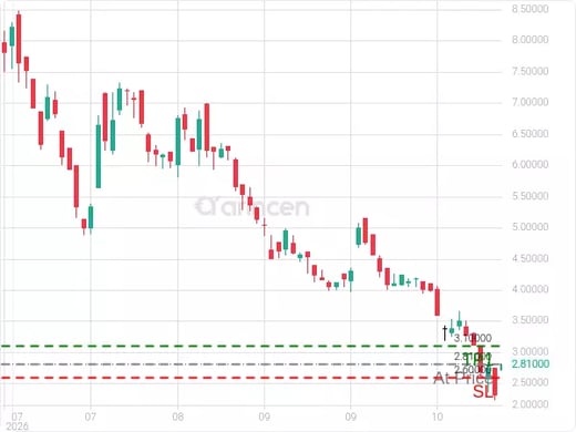 AIBZ@2.81 Chart