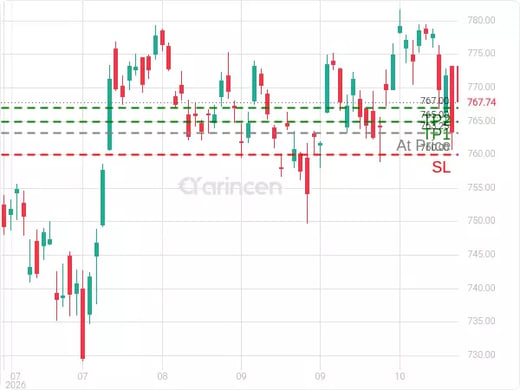 SPY@763.25 Chart