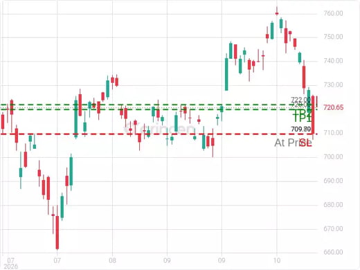 QQQ@709.8 Chart