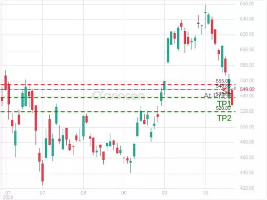 AMD@548.85 Chart