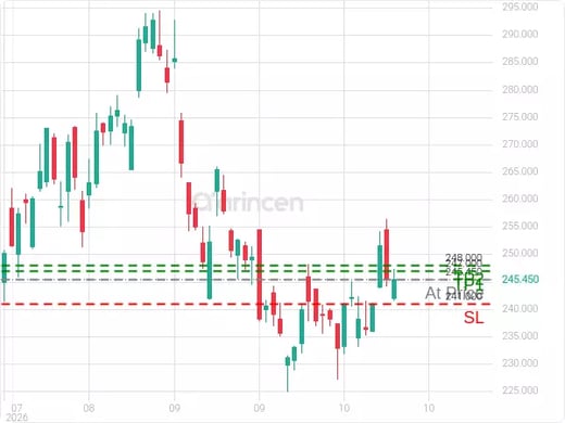 ADBE@245.45 Chart