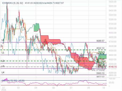 XAUUSD@4140.17 Chart