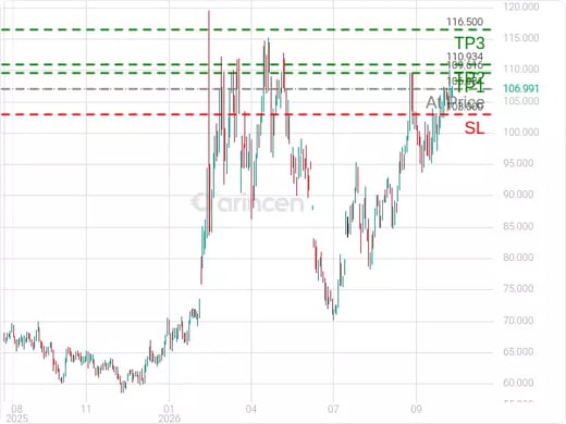 BNTUSD@106.981 Chart