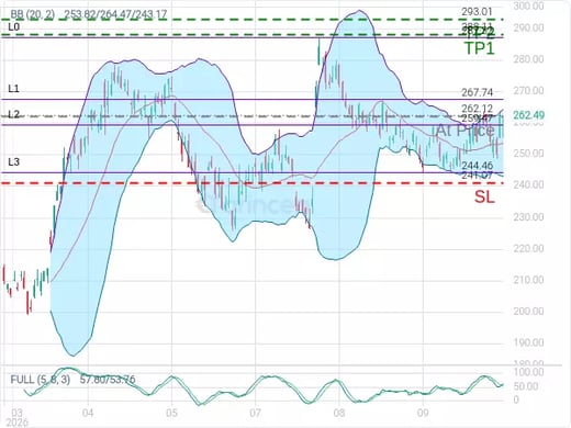 AMZN@262.12 Chart