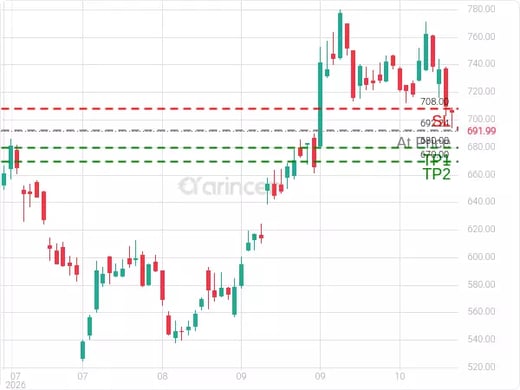 META@692.24 Chart
