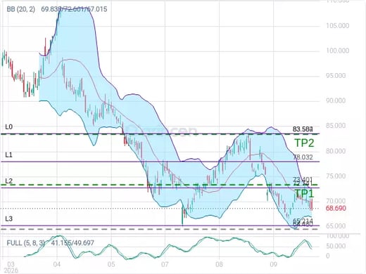 NFLX@64.48 Chart