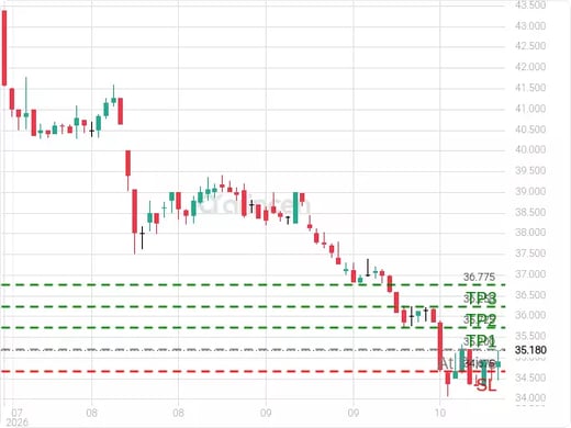 4163@35.2 Chart