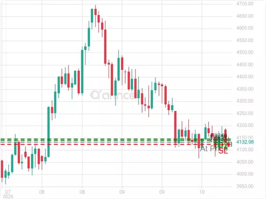 XAUUSD@4134.43 Chart