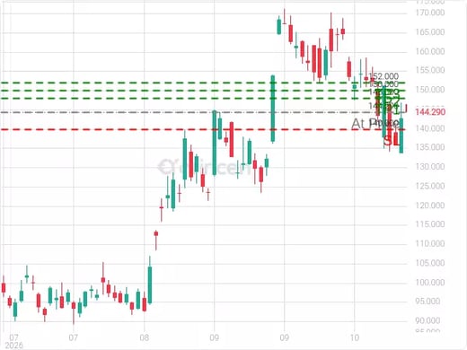 MSTR@144.29 Chart
