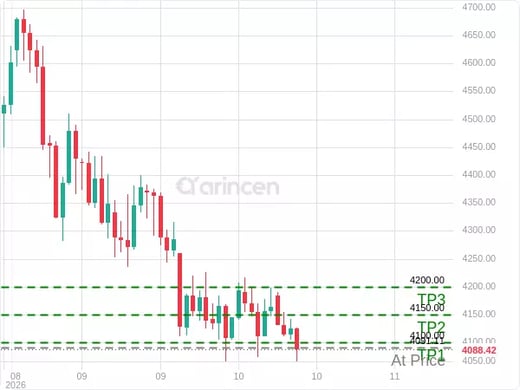 XAUUSD@4091.11 Chart