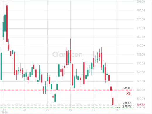 GOOGL@326.54 Chart