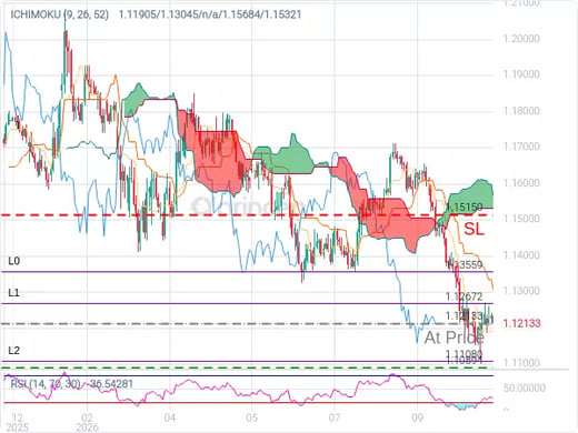 EURUSD@1.12133 Chart