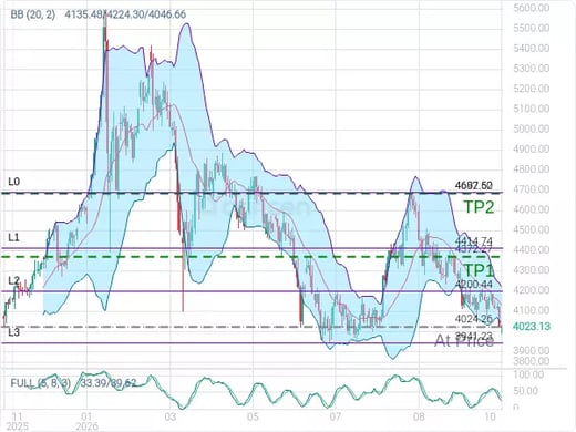 XAUUSD@4024.26 Chart