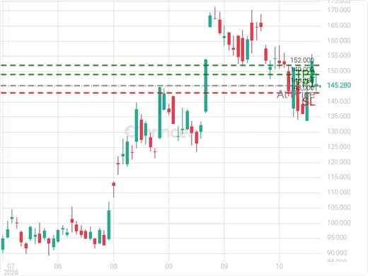 MSTR@145.28 Chart
