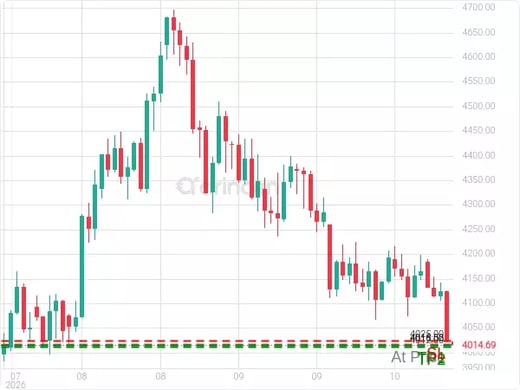 XAUUSD@4016.52 Chart
