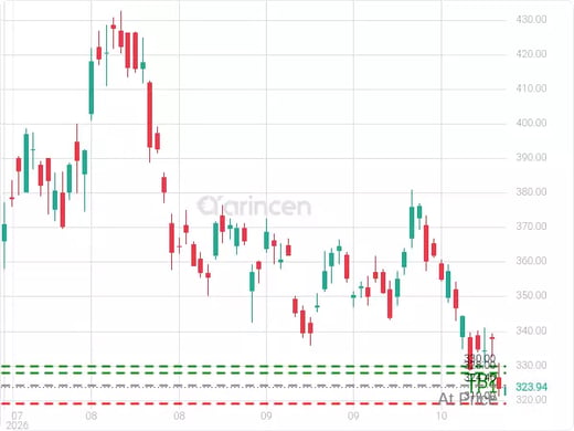 AVGO@324.46 Chart