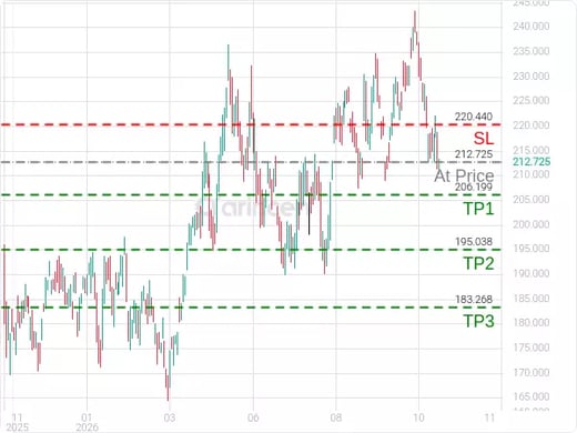 NVDA@212.725 Chart