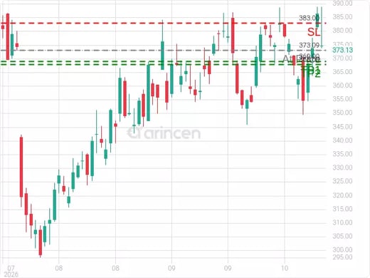 TSLA@373.09 Chart