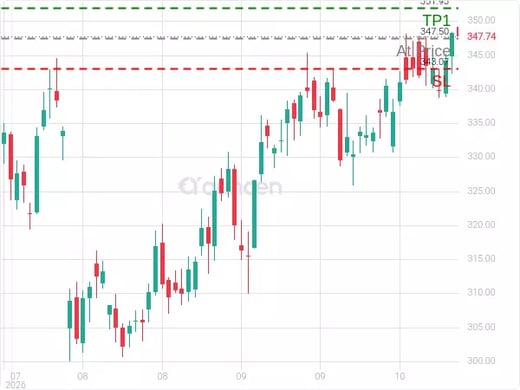 AAPL@347.5 Chart