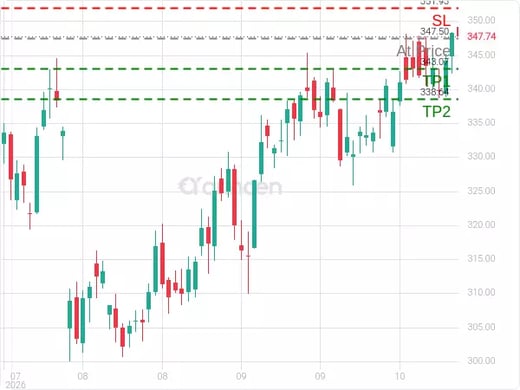 AAPL@347.5 Chart