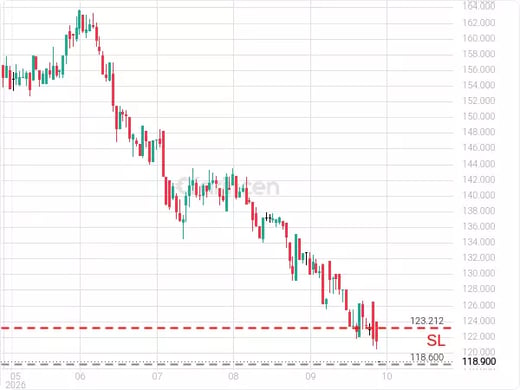 4015@118.6 Chart