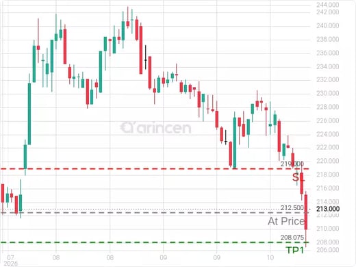 4013@212.5 Chart