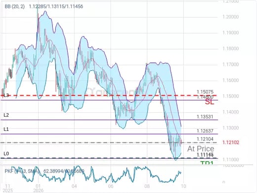 EURUSD@1.12104 Chart