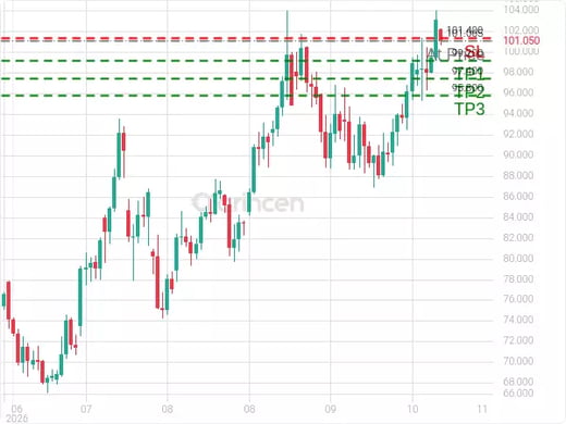 OILUSD@101.065 Chart