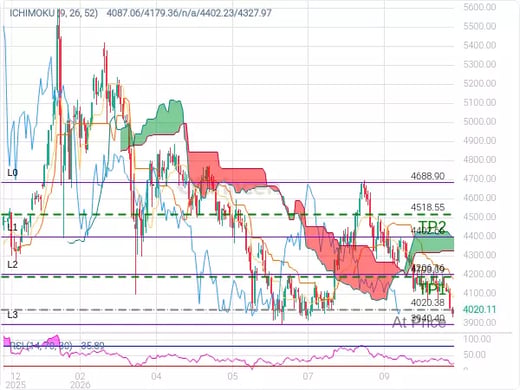 XAUUSD@4020.38 Chart