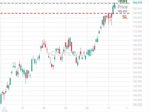 XOM@184.41 Chart
