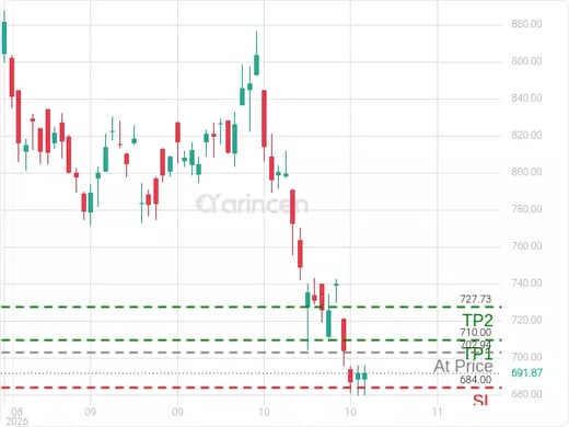 CAT@702.94 Chart