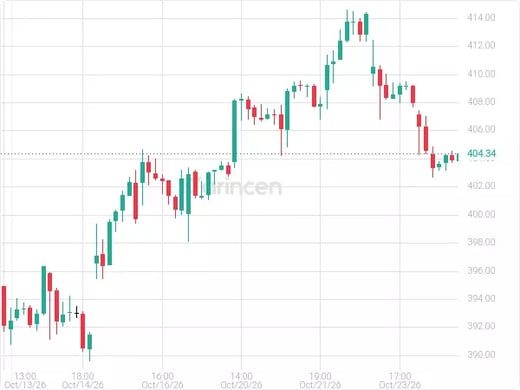 V@404.65 Chart