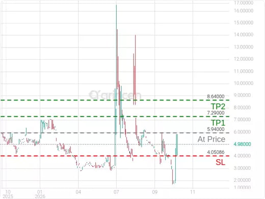 CLRO@5.94 Chart