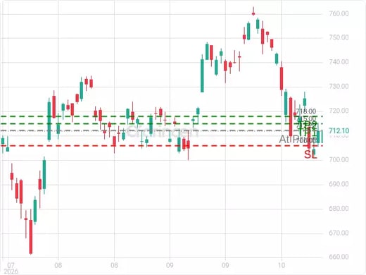 QQQ@712.2 Chart