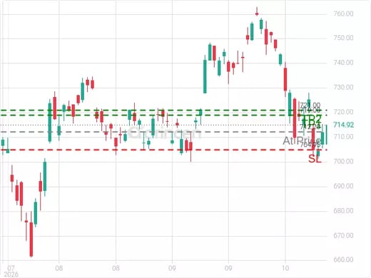 QQQ@712.2 Chart