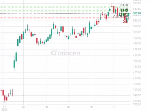 MSFT@533.15 Chart
