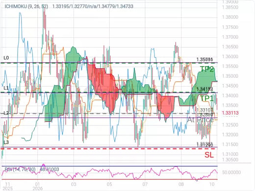 GBPUSD@1.33107 Chart