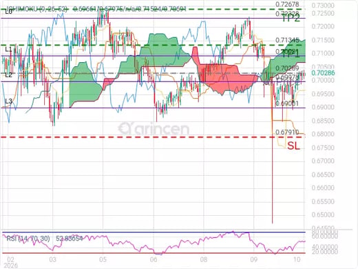 AUDUSD@0.70289 Chart