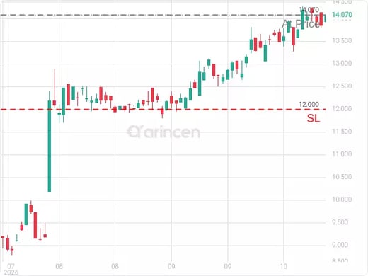 INFU@14.07 Chart