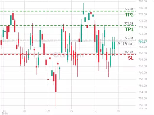 SPY@770.18 Chart