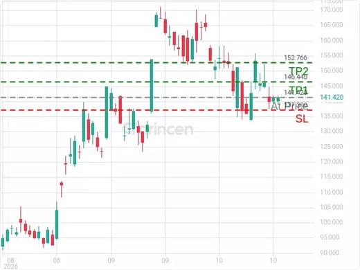 MSTR@141.42 Chart