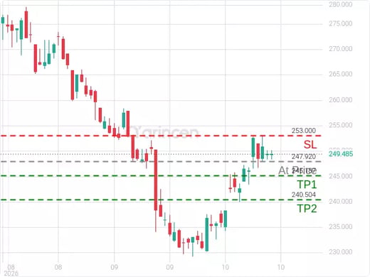 MCD@247.92 Chart
