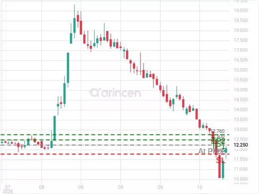 4240@12.25 Chart