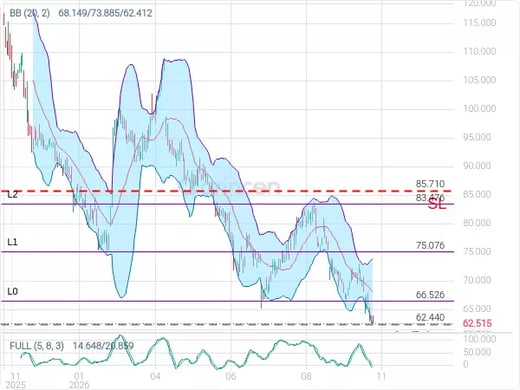 NFLX@62.44 Chart