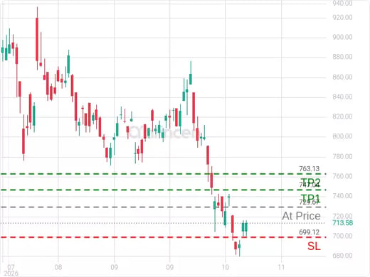 CAT@729.67 Chart