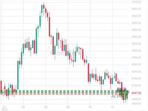 XAUUSD@4047.35 Chart